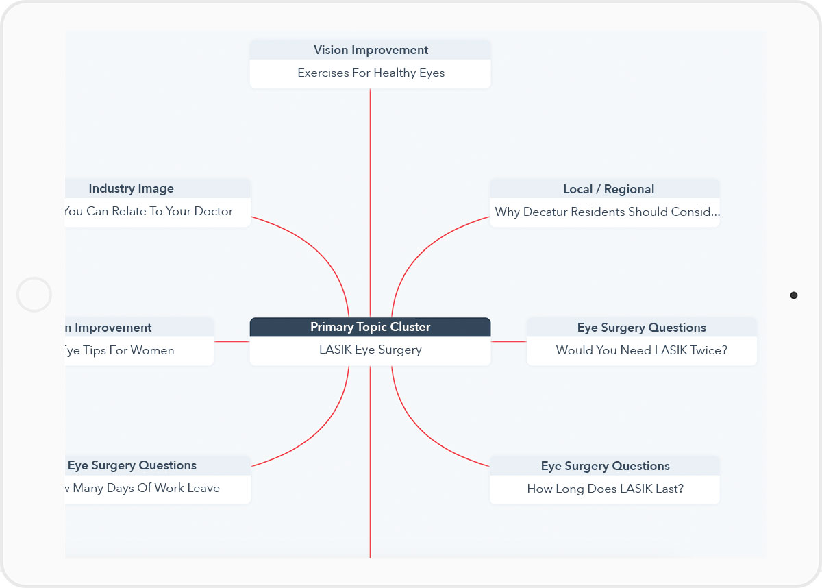 Healthcare Marketing Topic Clusters