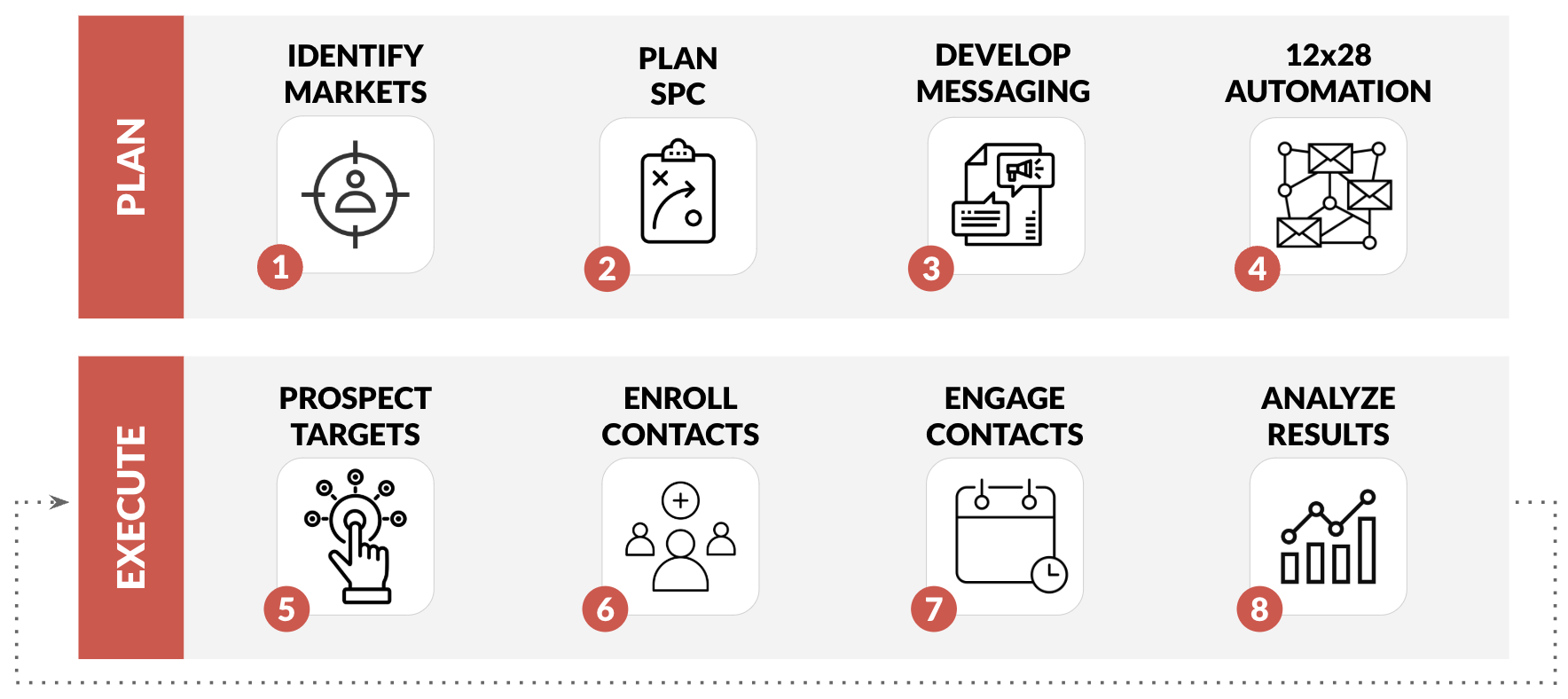 ONEFIRE Sales Engine™ Process